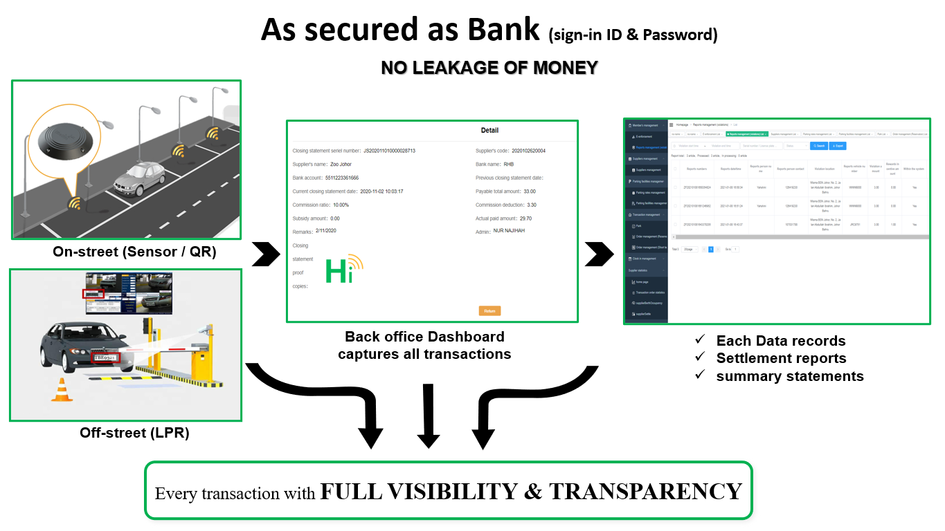 Full Visibility and Transparency