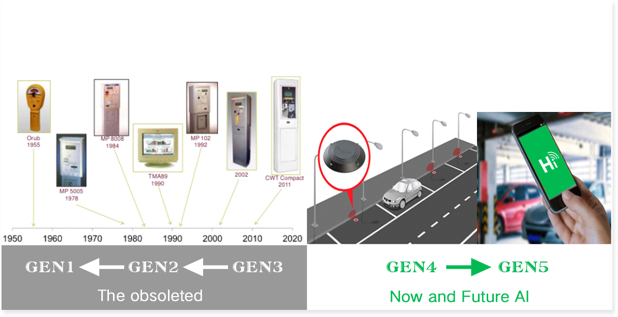 Old School Parking Method Replace with AI Technology